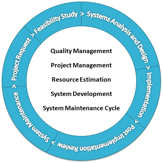 OGCIO: Software Life Cycle